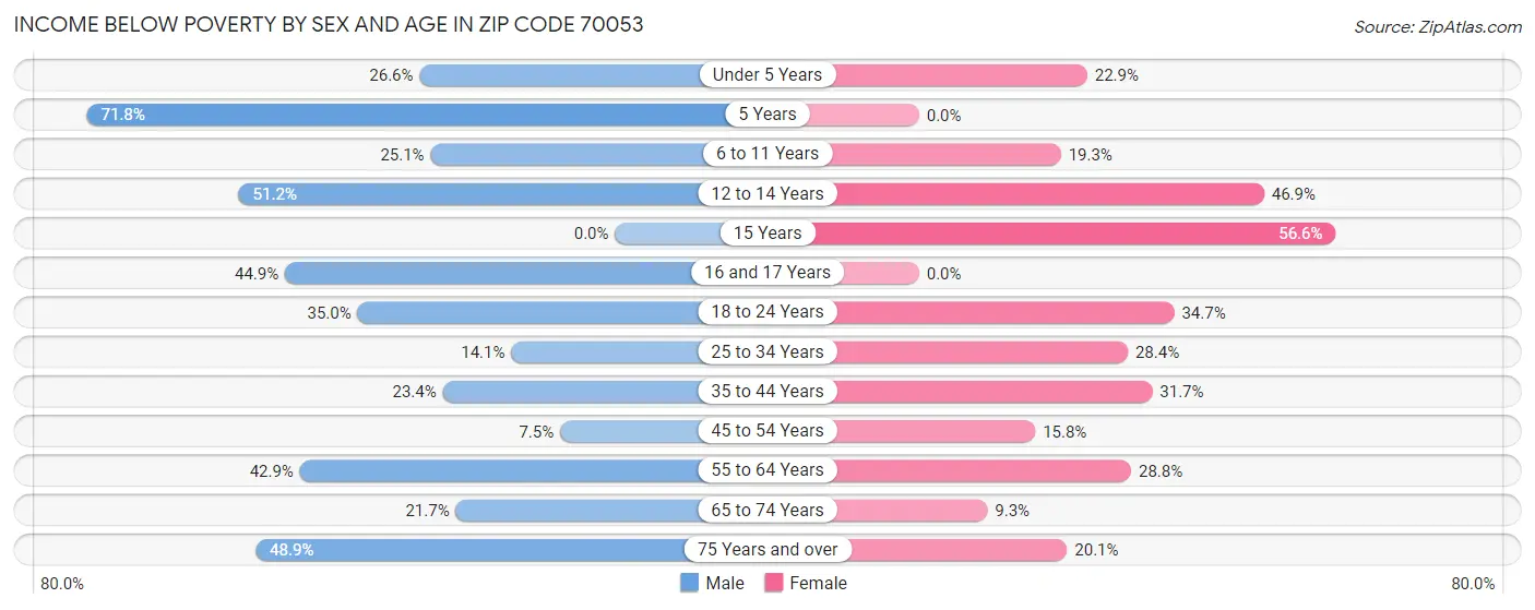 Income Below Poverty by Sex and Age in Zip Code 70053