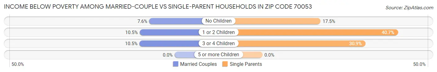 Income Below Poverty Among Married-Couple vs Single-Parent Households in Zip Code 70053
