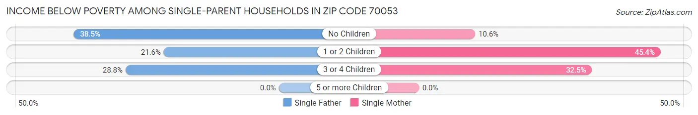 Income Below Poverty Among Single-Parent Households in Zip Code 70053
