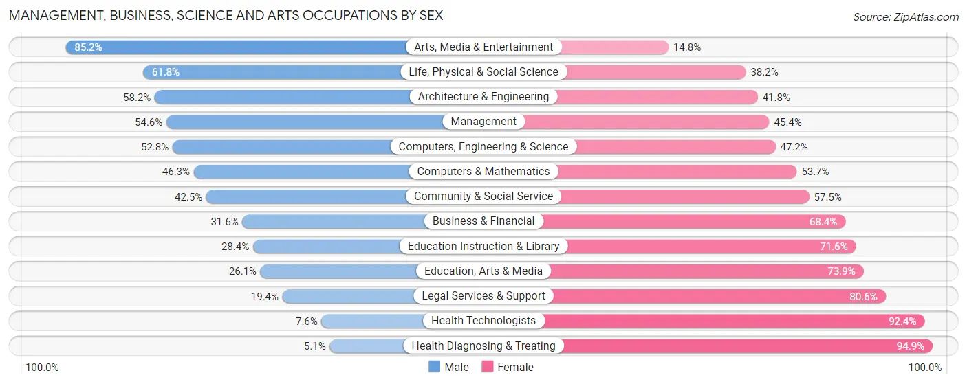 Management, Business, Science and Arts Occupations by Sex in Zip Code 70053