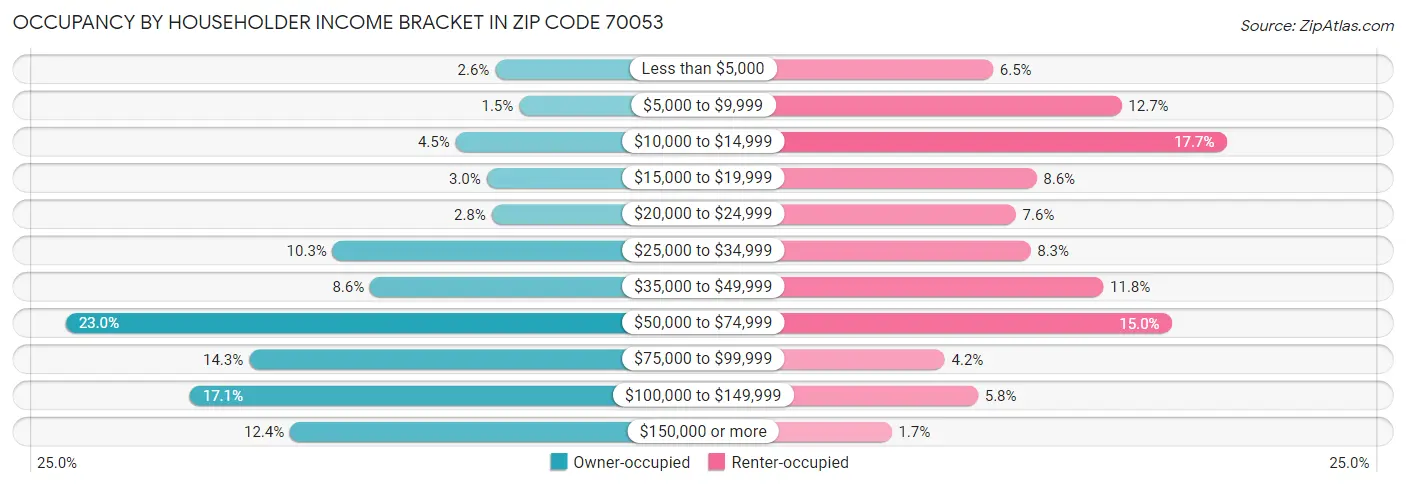 Occupancy by Householder Income Bracket in Zip Code 70053
