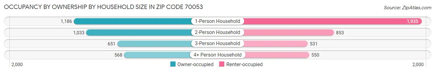 Occupancy by Ownership by Household Size in Zip Code 70053