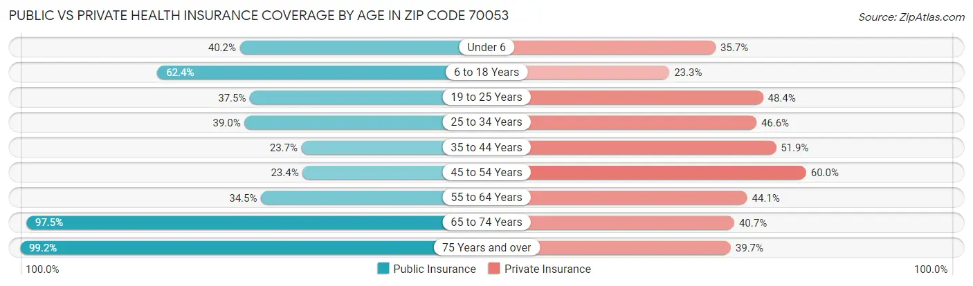 Public vs Private Health Insurance Coverage by Age in Zip Code 70053