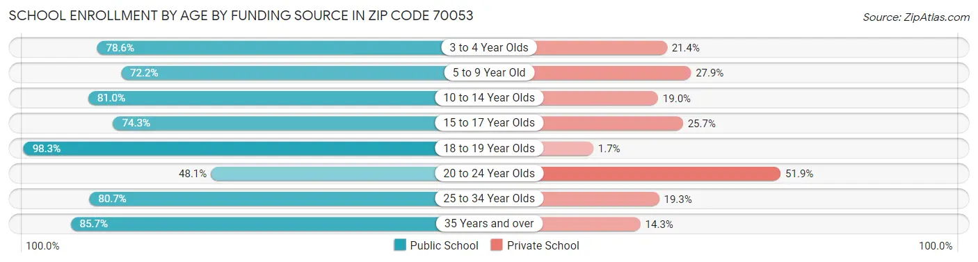 School Enrollment by Age by Funding Source in Zip Code 70053
