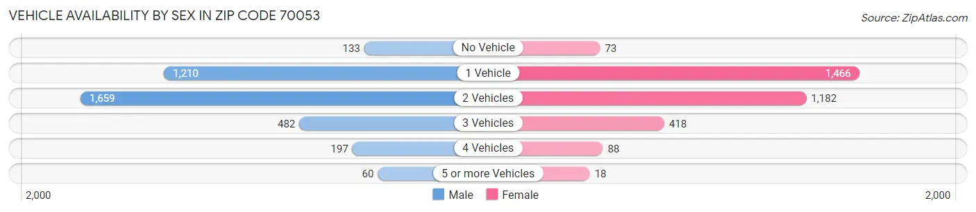 Vehicle Availability by Sex in Zip Code 70053