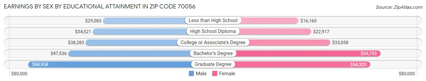 Earnings by Sex by Educational Attainment in Zip Code 70056