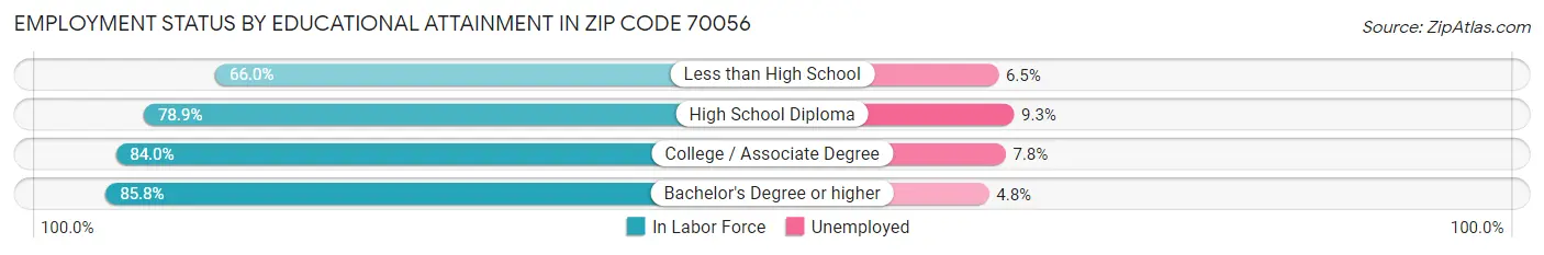 Employment Status by Educational Attainment in Zip Code 70056