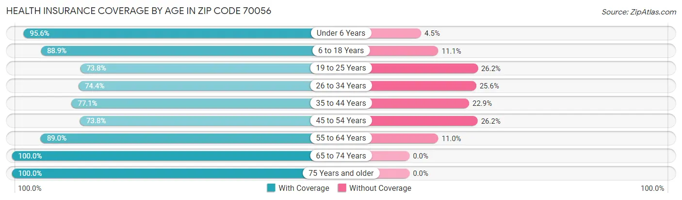 Health Insurance Coverage by Age in Zip Code 70056