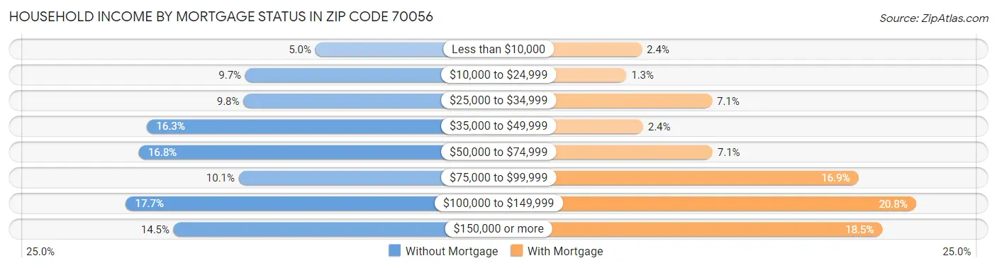 Household Income by Mortgage Status in Zip Code 70056