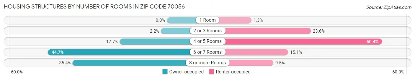 Housing Structures by Number of Rooms in Zip Code 70056
