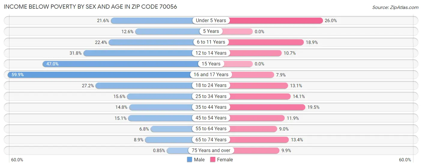 Income Below Poverty by Sex and Age in Zip Code 70056