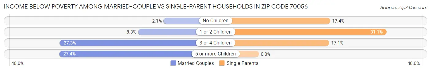 Income Below Poverty Among Married-Couple vs Single-Parent Households in Zip Code 70056
