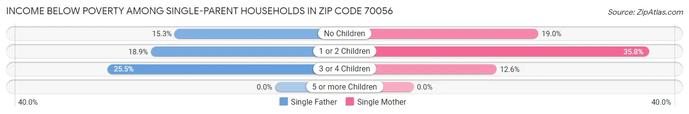 Income Below Poverty Among Single-Parent Households in Zip Code 70056