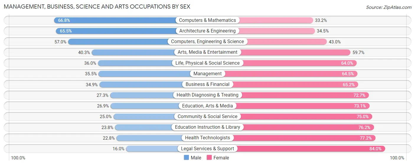 Management, Business, Science and Arts Occupations by Sex in Zip Code 70056