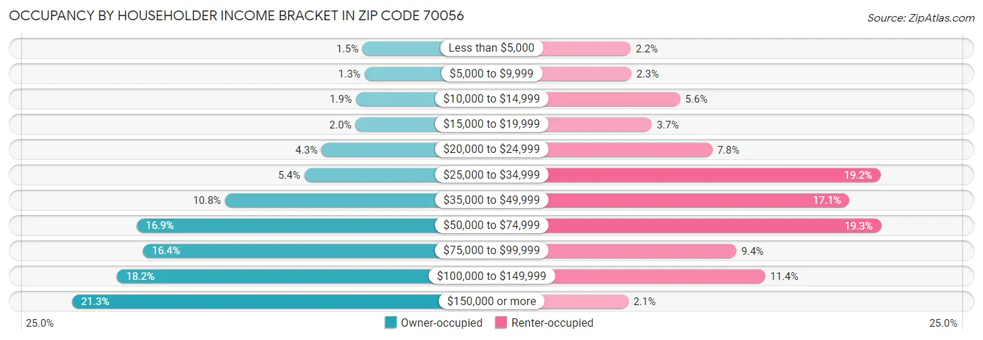 Occupancy by Householder Income Bracket in Zip Code 70056