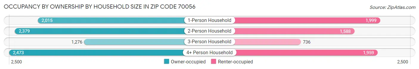 Occupancy by Ownership by Household Size in Zip Code 70056