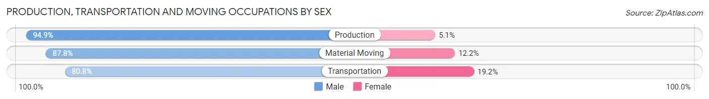 Production, Transportation and Moving Occupations by Sex in Zip Code 70056