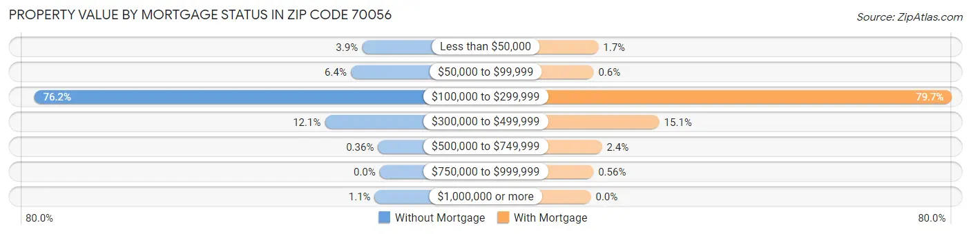 Property Value by Mortgage Status in Zip Code 70056