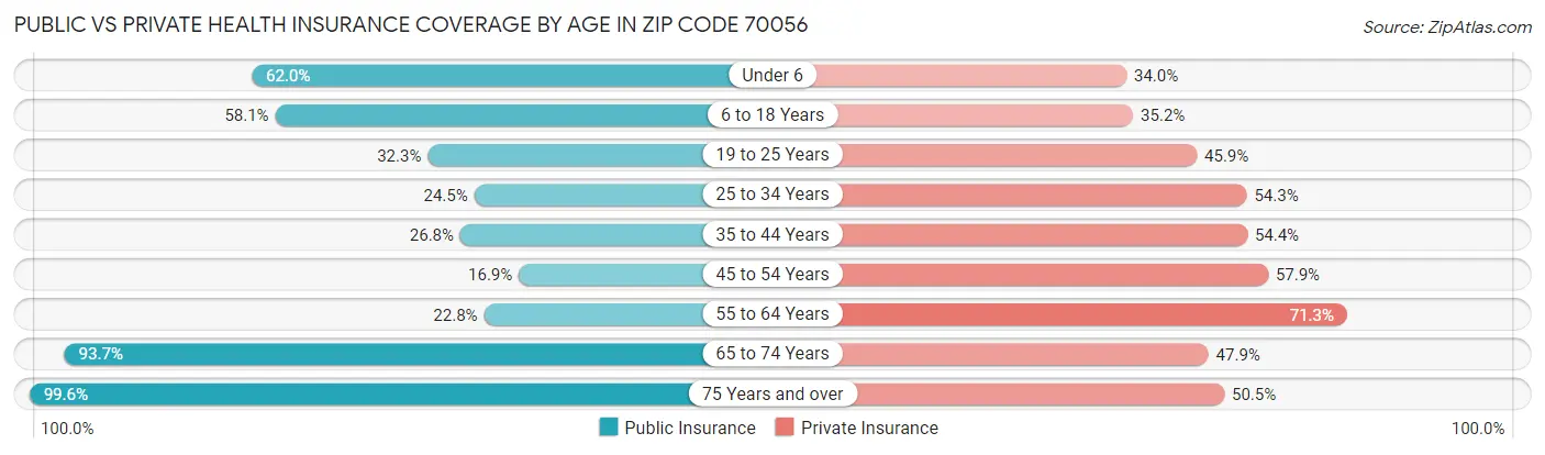 Public vs Private Health Insurance Coverage by Age in Zip Code 70056