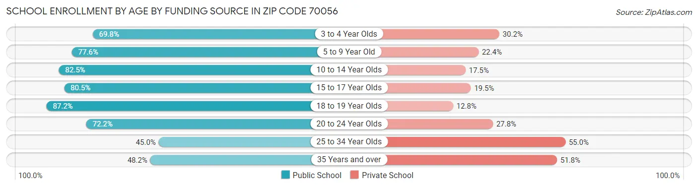 School Enrollment by Age by Funding Source in Zip Code 70056