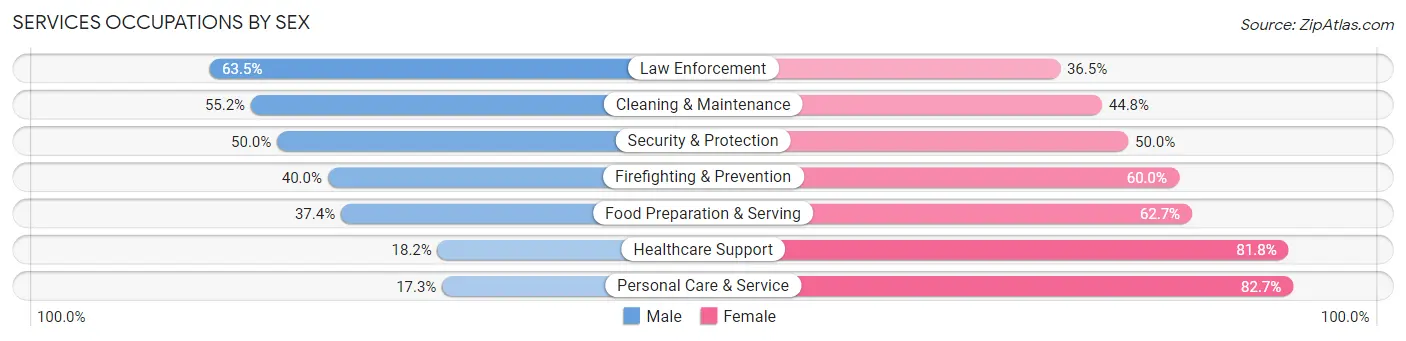 Services Occupations by Sex in Zip Code 70056