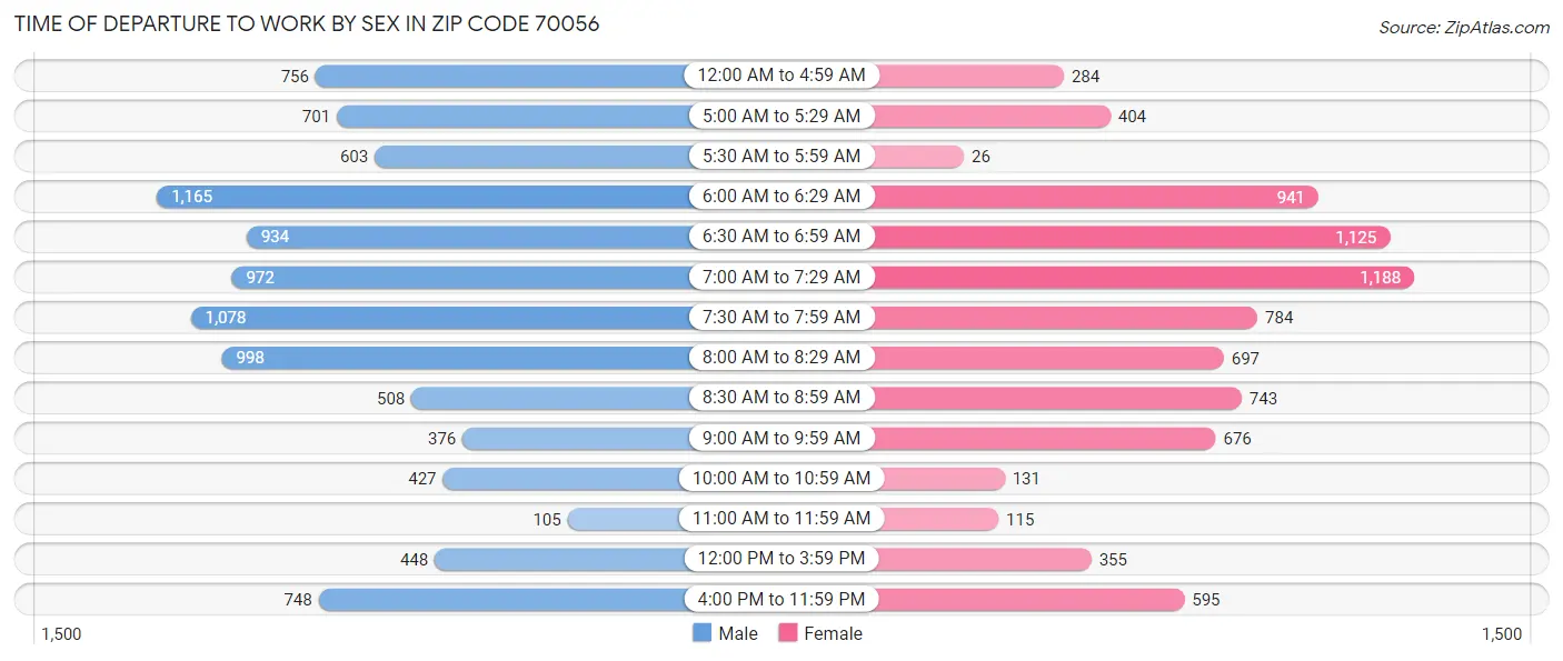 Time of Departure to Work by Sex in Zip Code 70056
