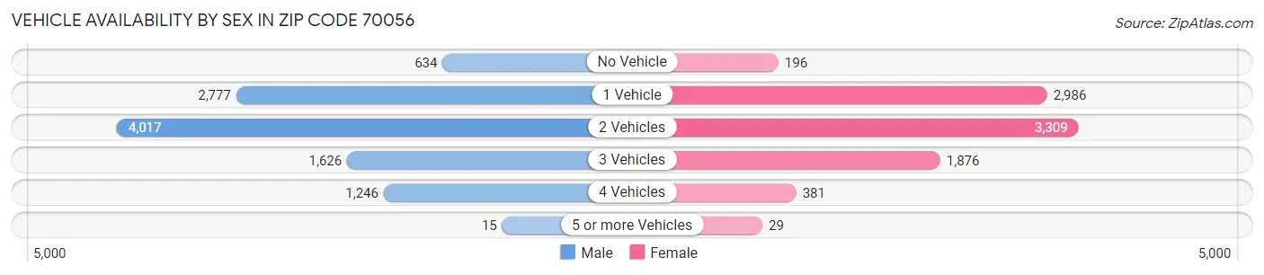 Vehicle Availability by Sex in Zip Code 70056