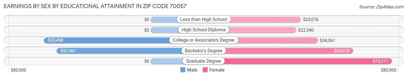 Earnings by Sex by Educational Attainment in Zip Code 70057