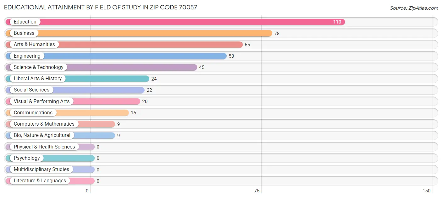 Educational Attainment by Field of Study in Zip Code 70057