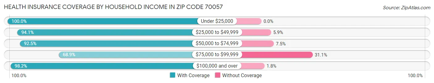 Health Insurance Coverage by Household Income in Zip Code 70057