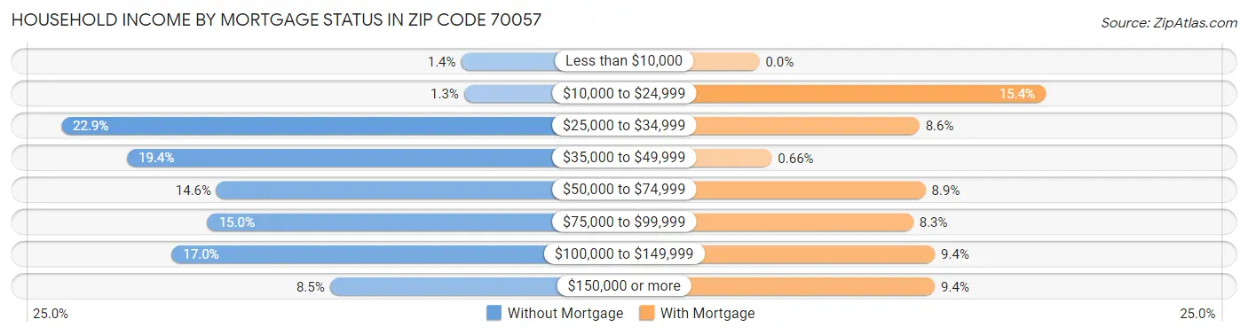 Household Income by Mortgage Status in Zip Code 70057