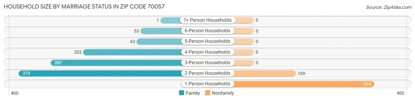 Household Size by Marriage Status in Zip Code 70057
