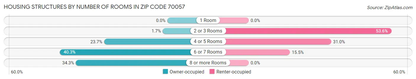 Housing Structures by Number of Rooms in Zip Code 70057
