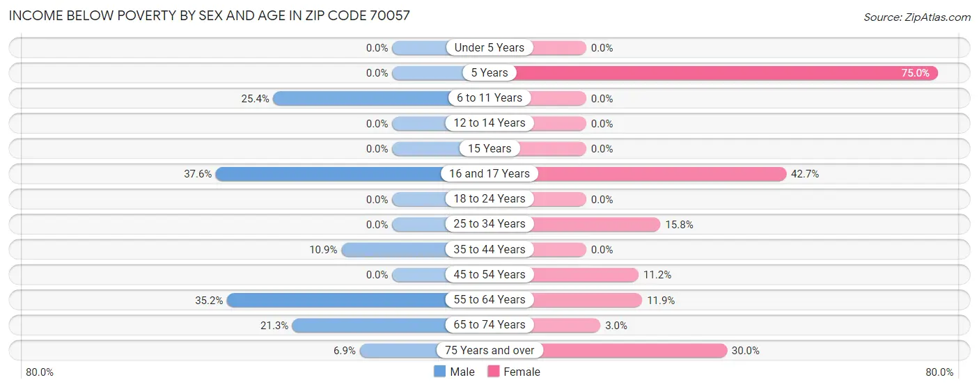 Income Below Poverty by Sex and Age in Zip Code 70057