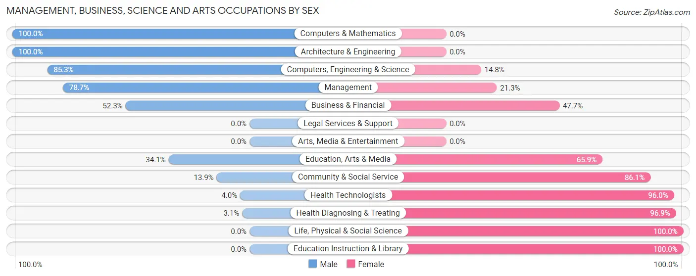 Management, Business, Science and Arts Occupations by Sex in Zip Code 70057