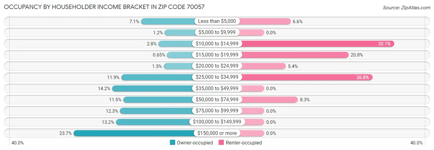 Occupancy by Householder Income Bracket in Zip Code 70057