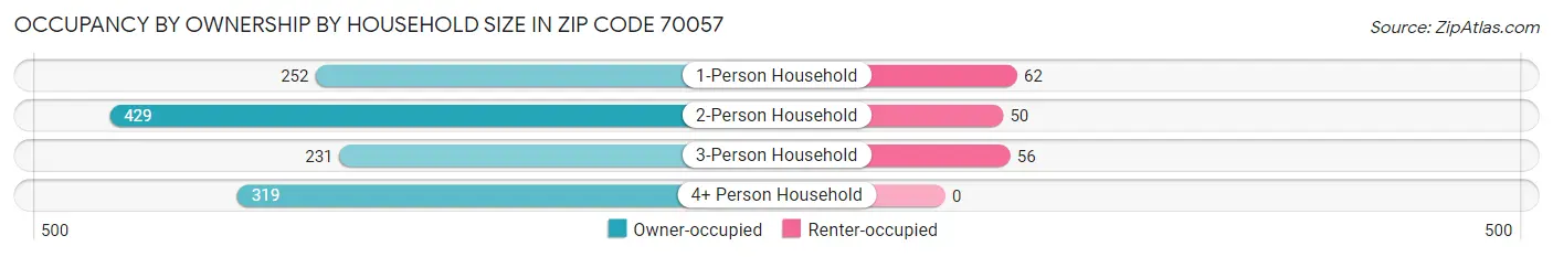 Occupancy by Ownership by Household Size in Zip Code 70057