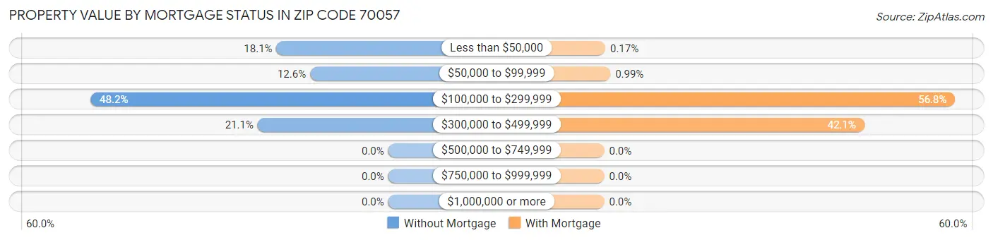 Property Value by Mortgage Status in Zip Code 70057