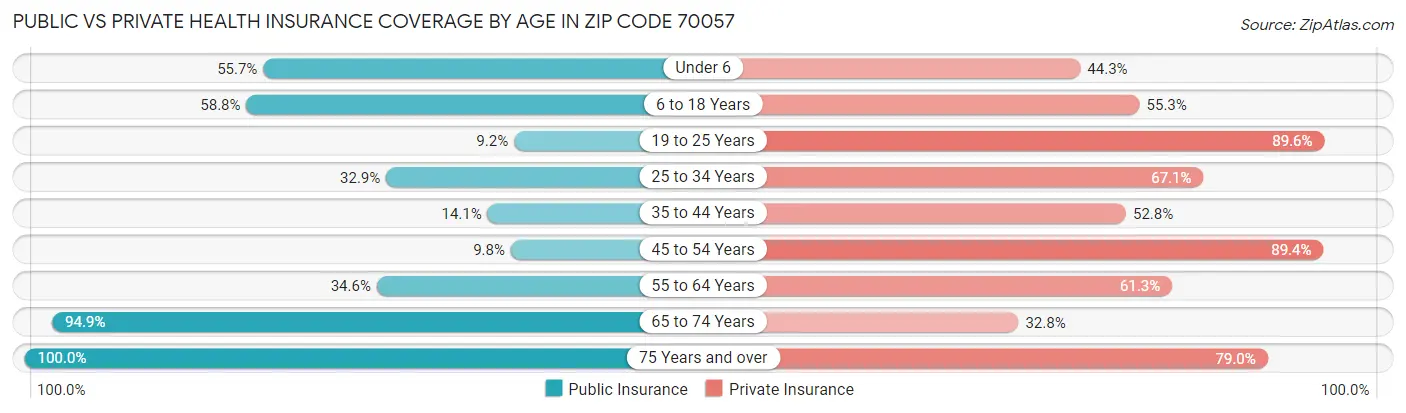 Public vs Private Health Insurance Coverage by Age in Zip Code 70057