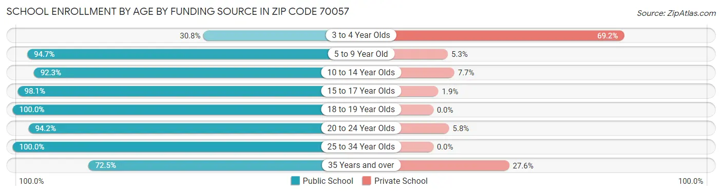 School Enrollment by Age by Funding Source in Zip Code 70057