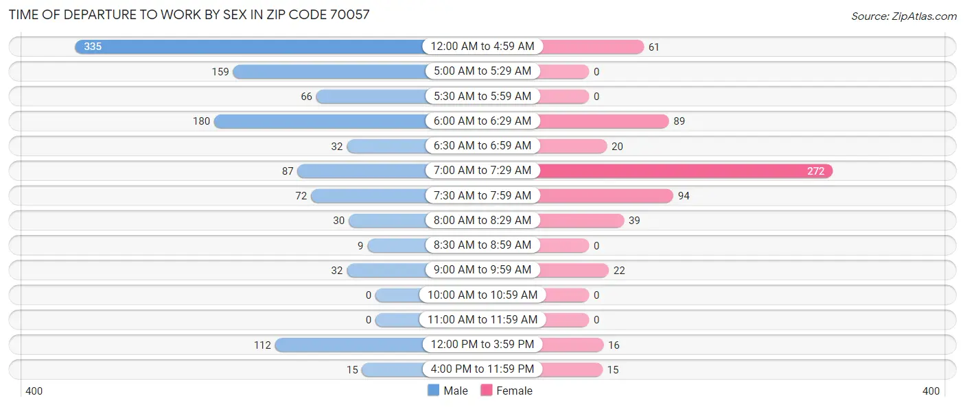 Time of Departure to Work by Sex in Zip Code 70057