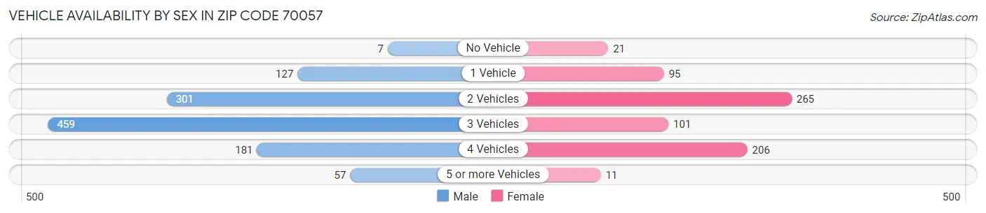 Vehicle Availability by Sex in Zip Code 70057
