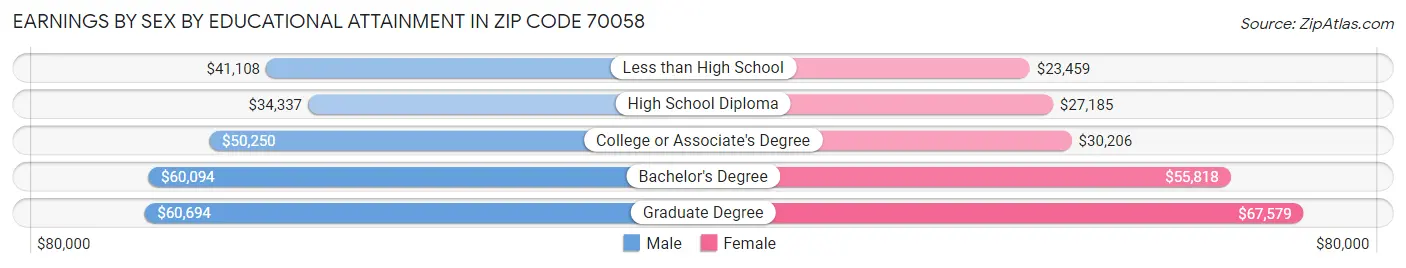 Earnings by Sex by Educational Attainment in Zip Code 70058
