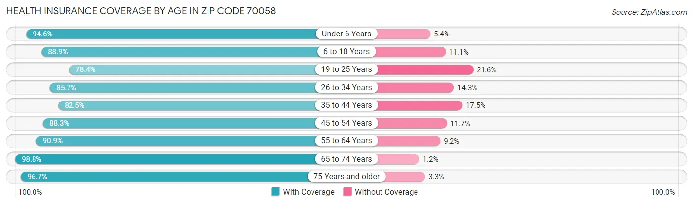 Health Insurance Coverage by Age in Zip Code 70058