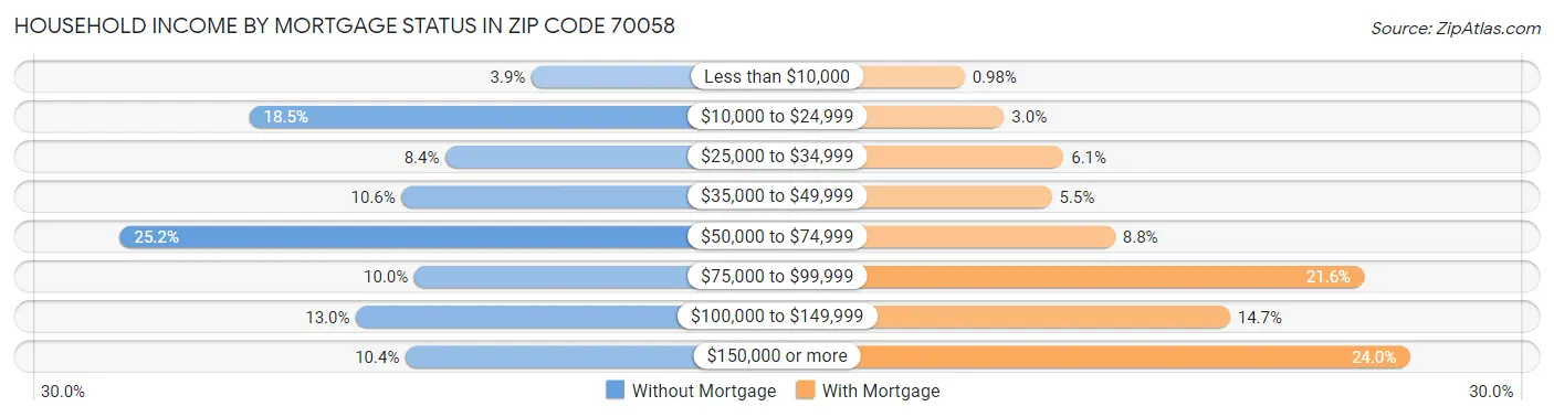 Household Income by Mortgage Status in Zip Code 70058