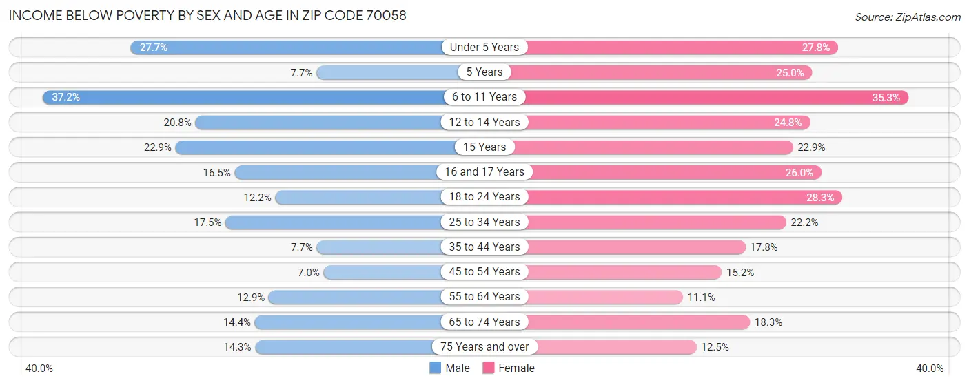 Income Below Poverty by Sex and Age in Zip Code 70058