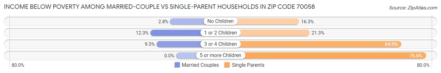 Income Below Poverty Among Married-Couple vs Single-Parent Households in Zip Code 70058