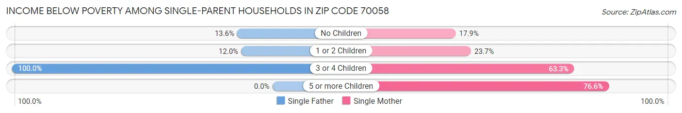 Income Below Poverty Among Single-Parent Households in Zip Code 70058