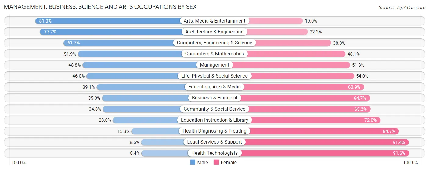 Management, Business, Science and Arts Occupations by Sex in Zip Code 70058
