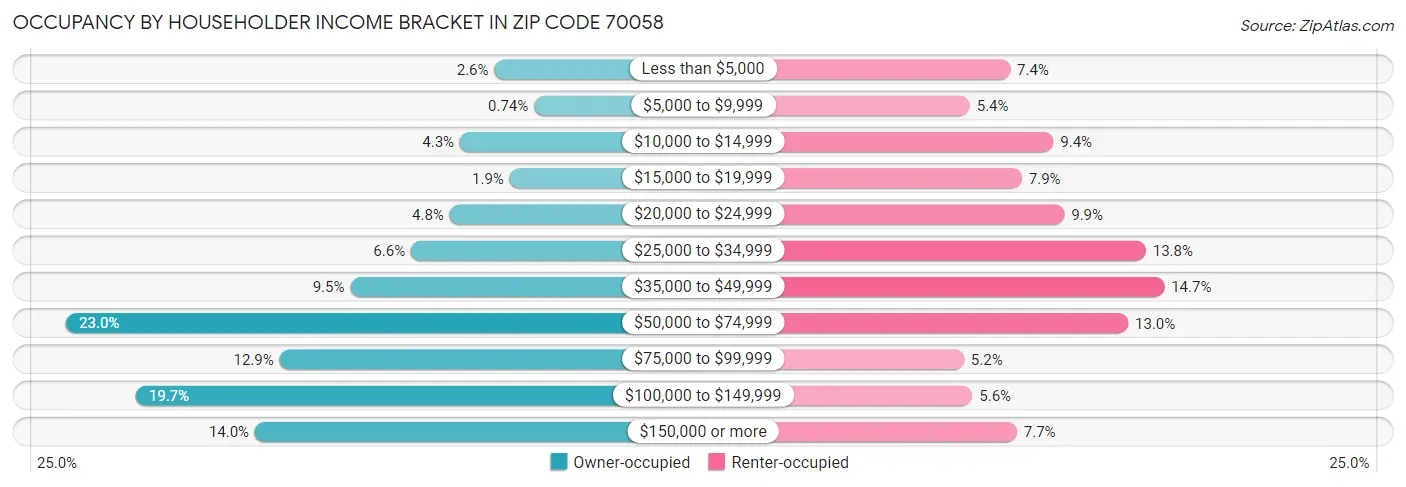 Occupancy by Householder Income Bracket in Zip Code 70058